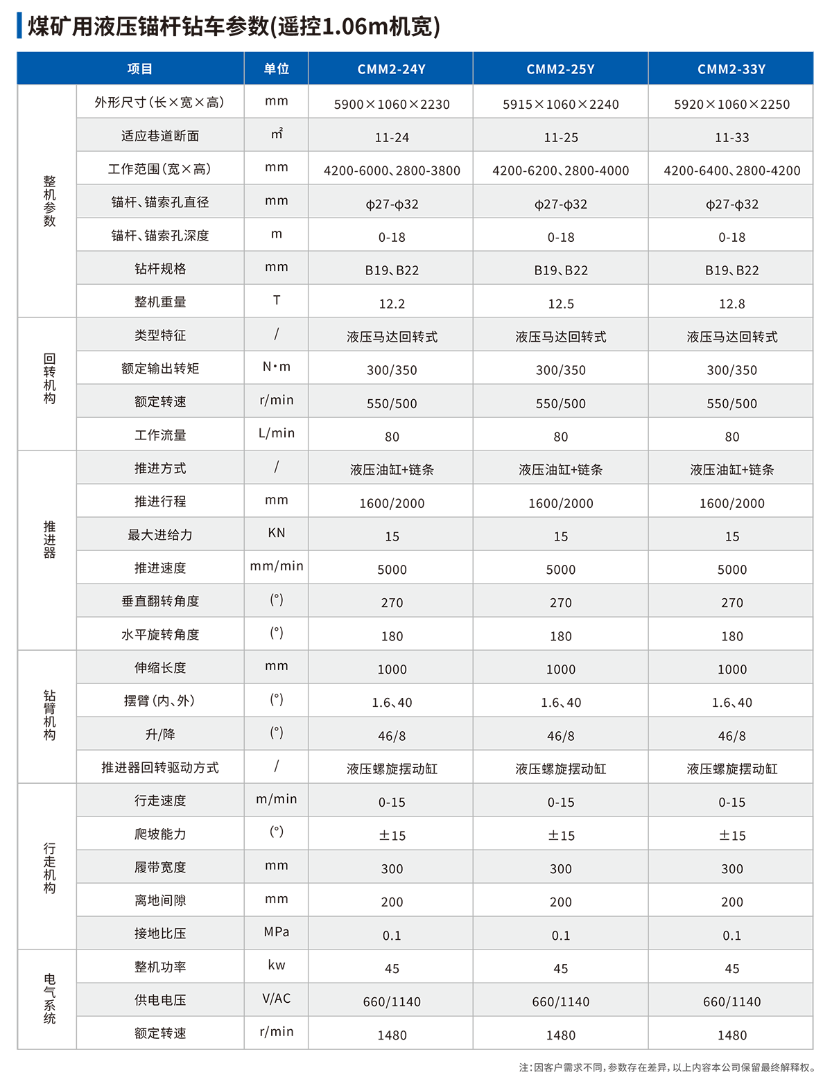 液壓錨桿鉆車技術(shù)參數(shù)